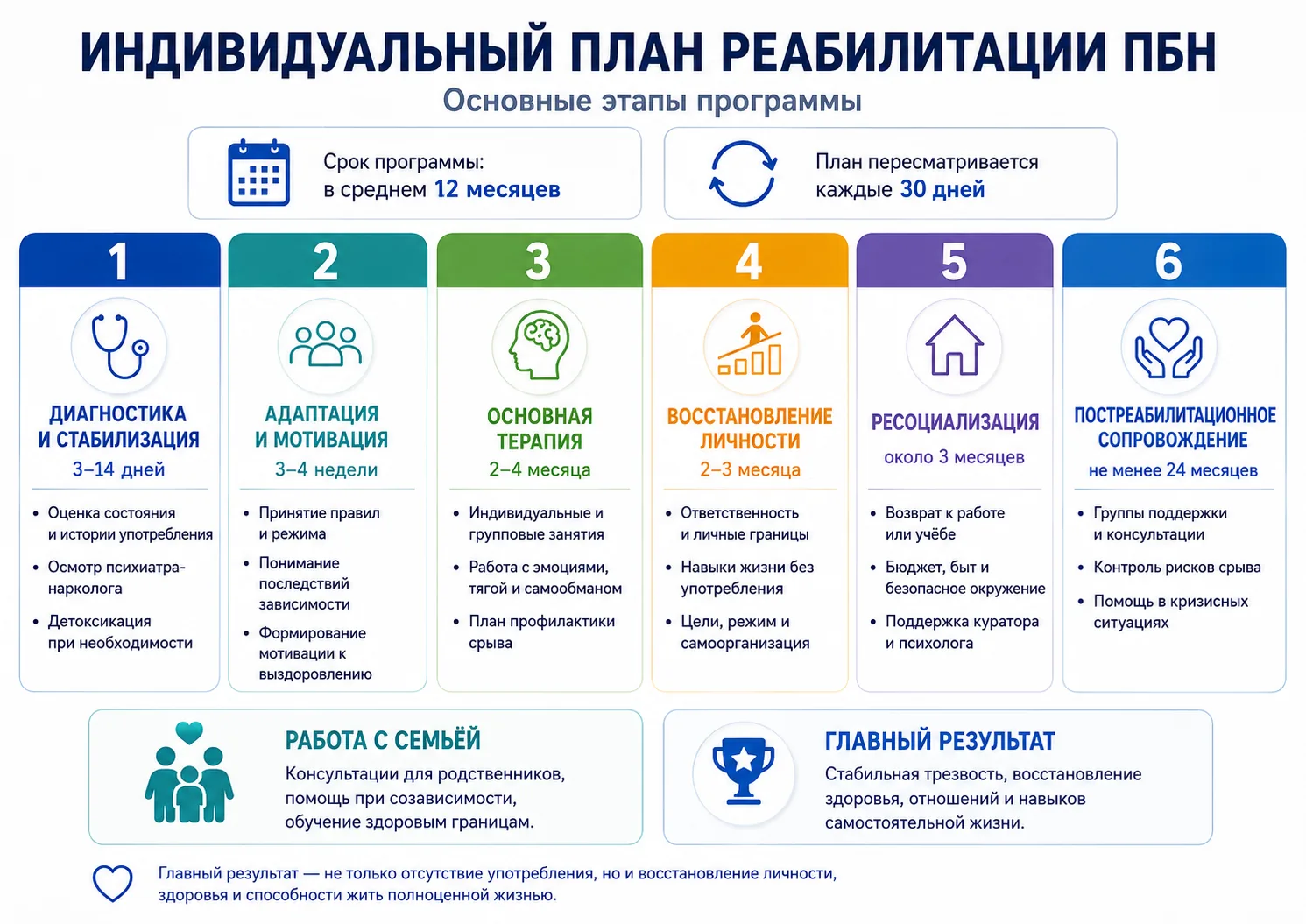 Шесть этапов индивидуального плана реабилитации ПБН